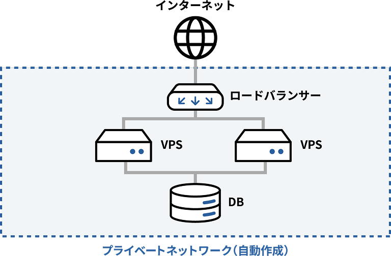 構成図：VPS2件、DBサーバー1件、L4ロードバランサー1件