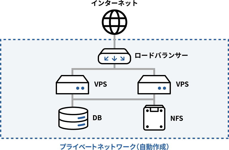 構成図：VPS2件、DBサーバー1件、L4ロードバランサー1件、NFS1件