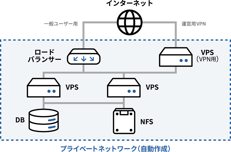 構成図：VPS3件、DBサーバー1件、L4ロードバランサー1件、NFS1件