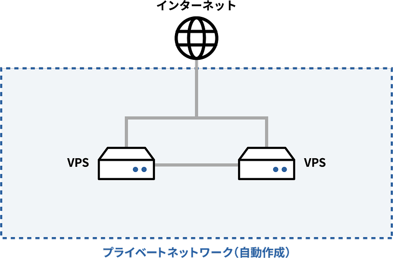 構成図：VPS2件