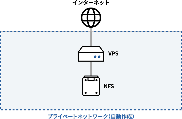 構成図：VPS1件、NFS1件
