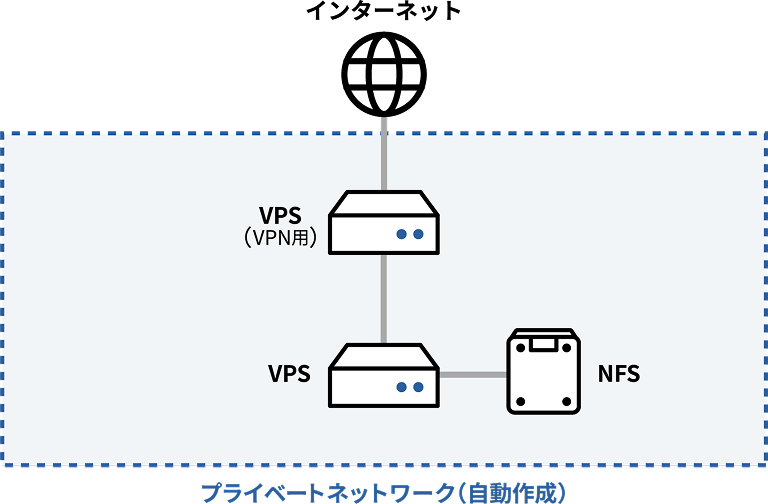 構成図：VPS2件、NFS1件