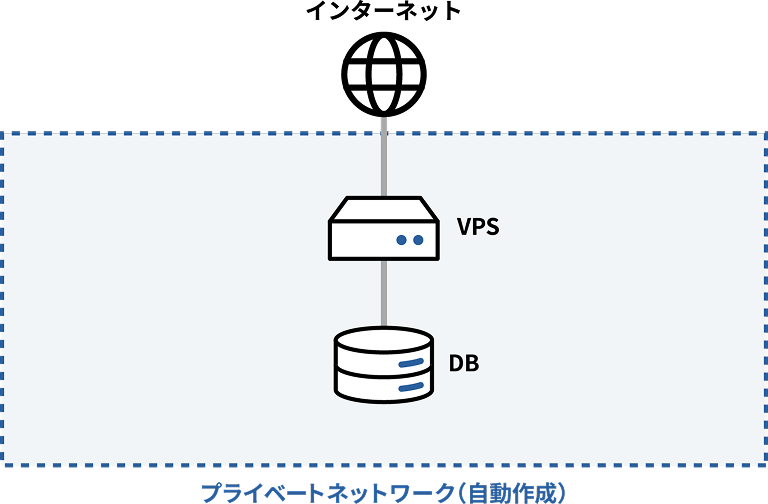 構成図：VPS1件、DBサーバー1件