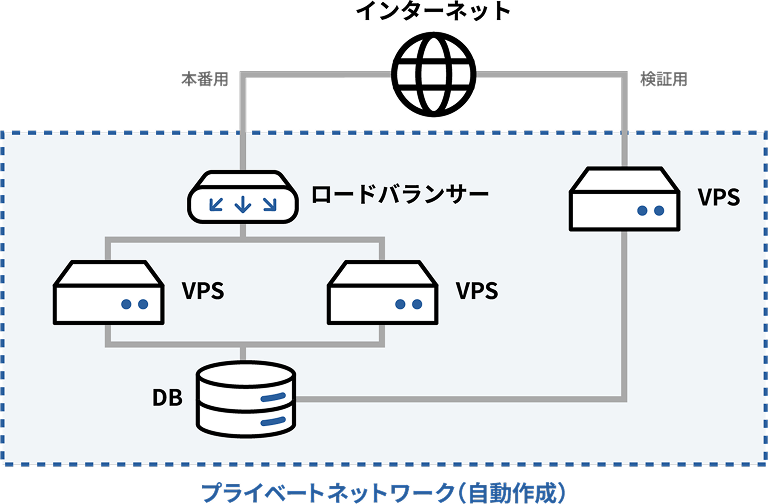 構成図：VPS3件、DBサーバー1件、L4ロードバランサー1件
