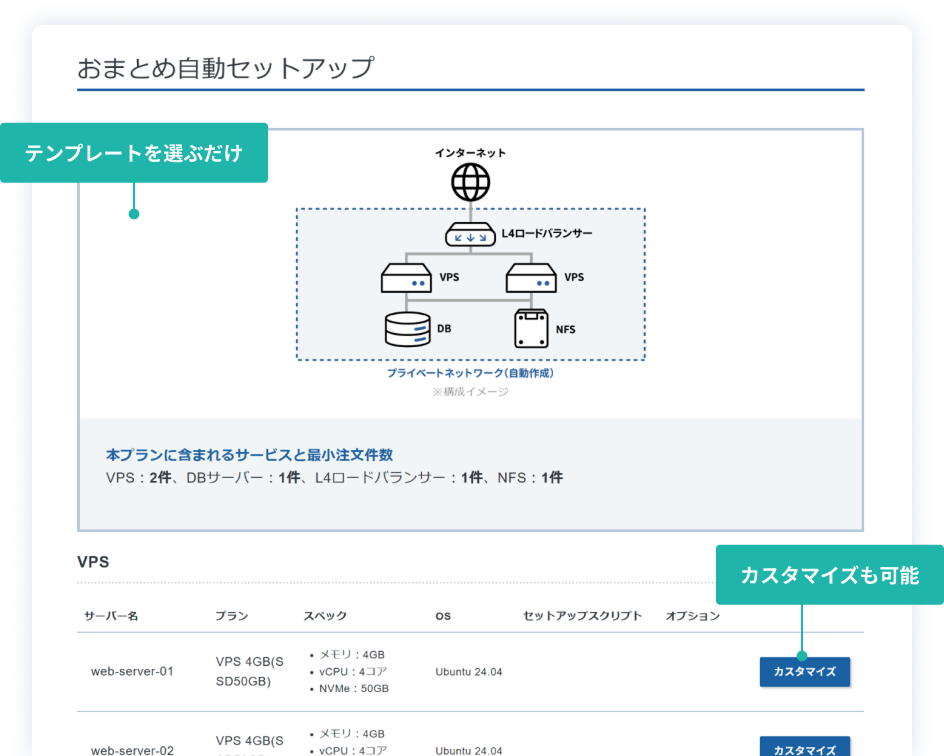テンプレートを選ぶだけ。カスタマイズも可能