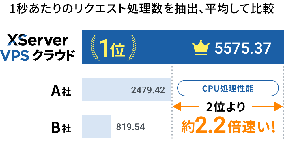 XServer VPS クラウドと他社VPSのCPU性能比較。1秒あたりのリクエスト処理数は5575.37で1位となり、2位の2479.42と比べて約2.2倍高速。