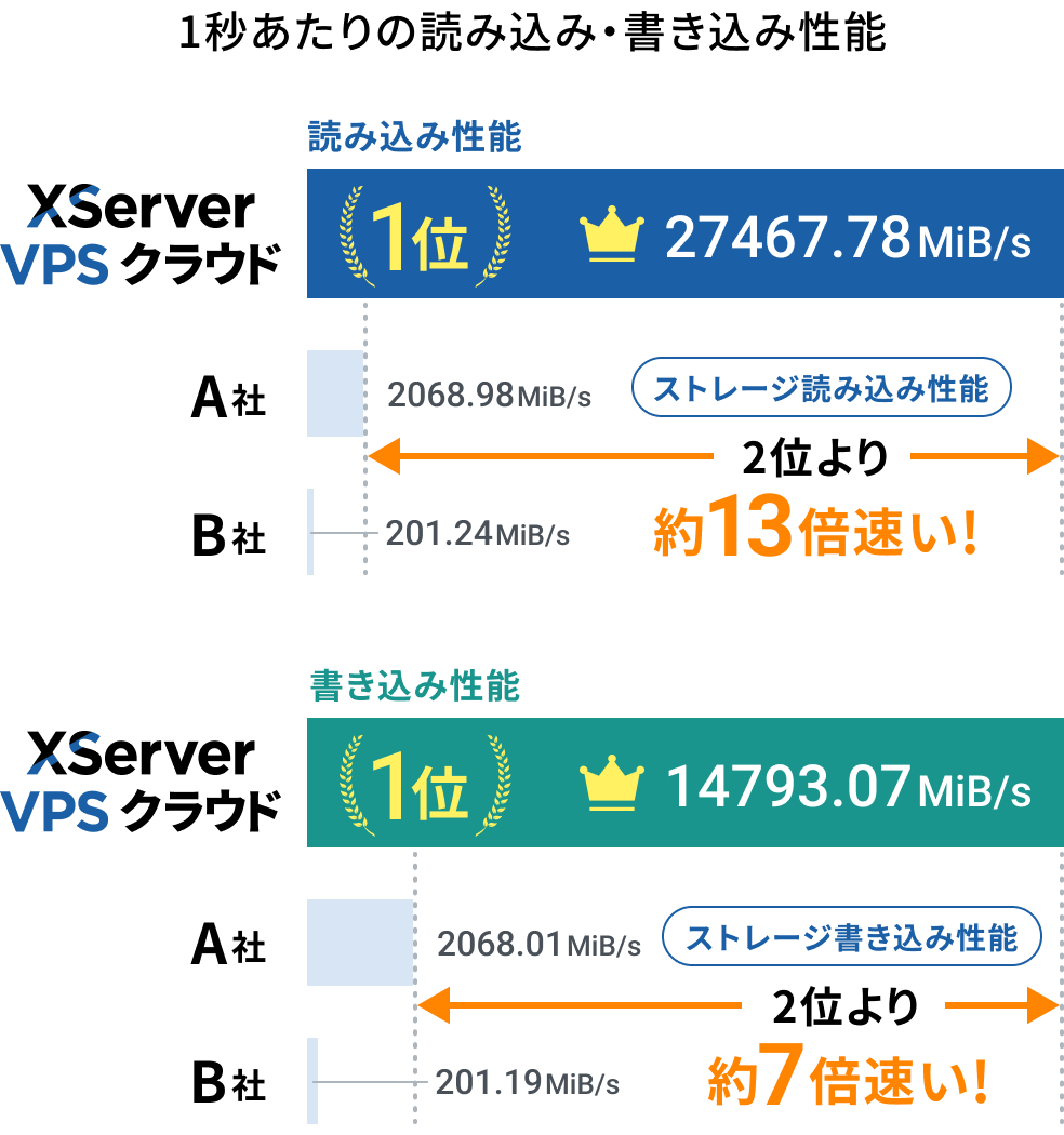 XServer VPS クラウドと他社VPSのストレージ性能比較。読み込み性能は27467.78MiB/sで2位の約13倍、書き込み性能は14793.07MiB/sで2位の約7倍高速。